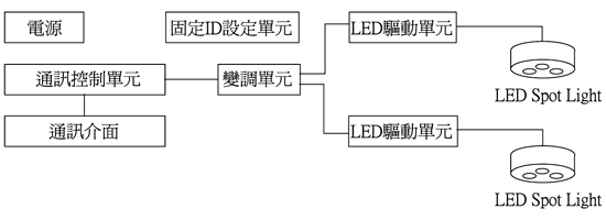 《图七 可视光无线通信器系统的内部结构》