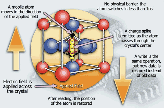 《圖一　Perovskite 鐵電結晶結構示意圖 》