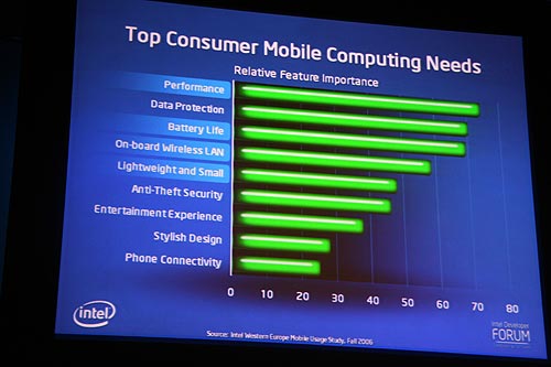 《圖十八　英特爾指出，效能、電池使用時間、無線晶片組、及輕型化是行動運算最主要的需求。》