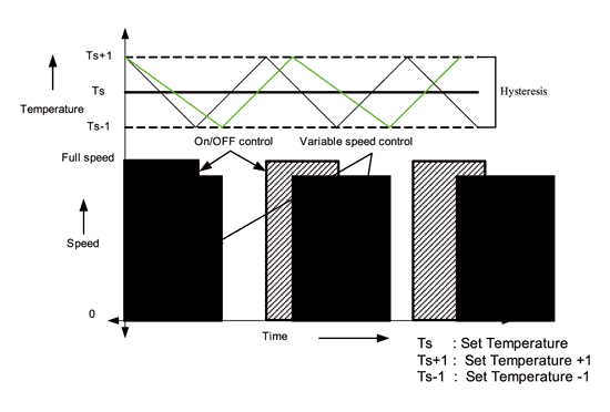 《图一 On-Off控制与可变速控制》