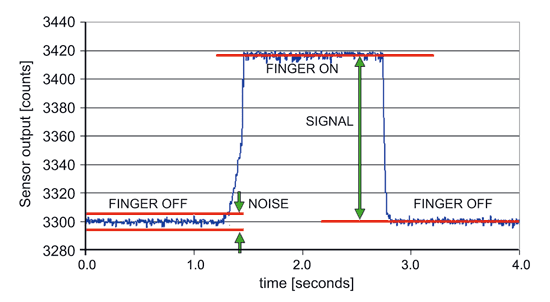 《图一 电容式传感器波型的讯号和噪声元素。在这个例子中，当手指置于传感器时，传感器的计数会上扬。波峰间噪声测试为8个计数，讯号的计数为118，因此讯噪比为15：1。》