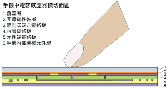 《圖二　手機的封裝》