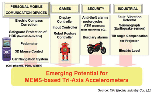 《圖一　三軸加速度計的應用領域》