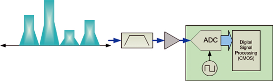 《图二 单一、高效能ADC实现法》
