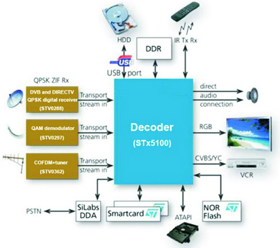 《圖一　具有DVR功能的機上盒解碼器方塊圖 》