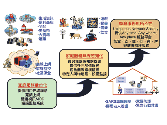 《图三 U化无线感测数字化空间发展脉络》