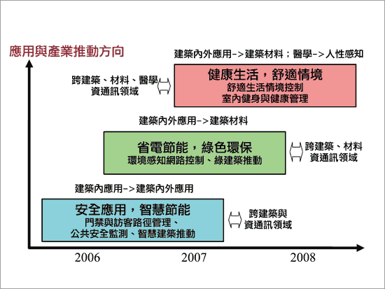 《图四 智能化居住空间应用技术发展策略》