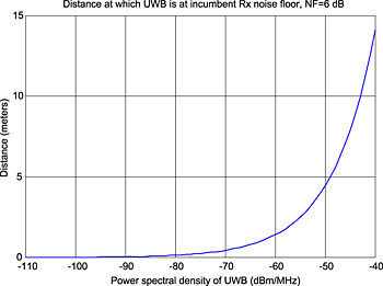 《圖一　UWB 雜訊位準與現有接受器一致時的距離示意圖 》