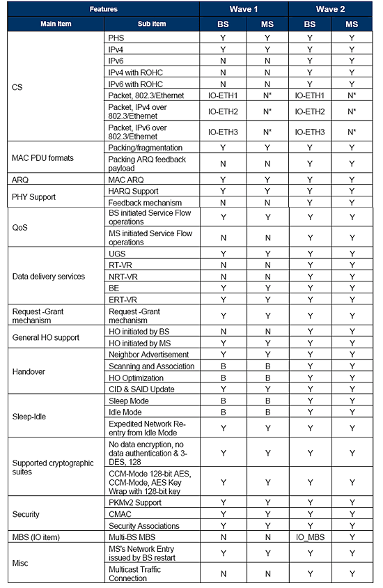 《表三　Mobile WiMAX媒體存取層測試認證Profile Feature 》