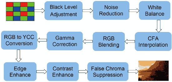 《图一 图像处理管线是一系列实时调整影像数据的特殊算法，可接受相机感光组件传来的原始数据，再产生可供观看或进一步处理的数字影像。此图包含10个不同功能方块的图像处理管线。》