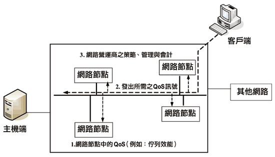 《圖一　傳統的QoS概念示意圖》