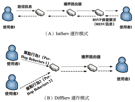 《圖二　IntServ與DiffServ運作架構示意圖》