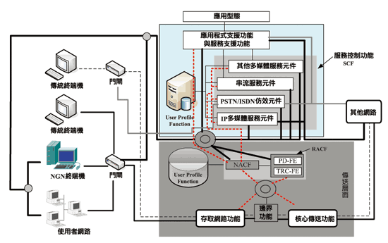 《圖三　ITU-T對於NGN所制訂之傳送與服務架構示意圖》