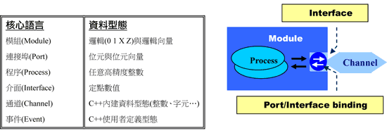 《图二 SystemC架构》