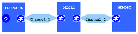 《圖七  系統化單晶片模型》