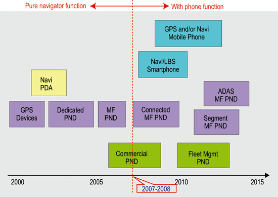 《圖三　可攜式導航裝置發展及演化趨勢圖 》