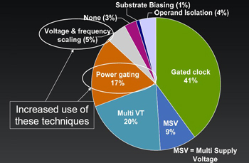 《图六 今日常见的低功耗设计策略 》