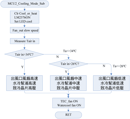 《圖十九　降溫模式副程式之流程圖》