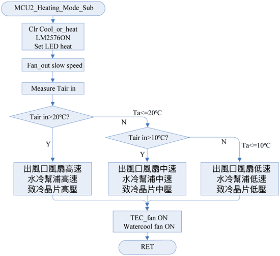 《图二十 升温模式子程序之流程图》