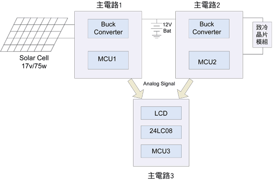 《图五 本文之系统方块图》