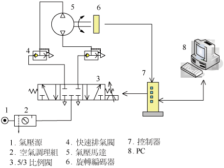 《圖一　氣動馬達控制系統架構圖》