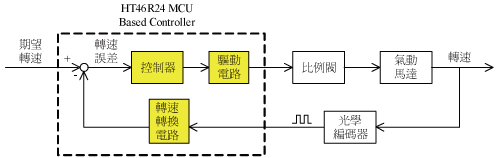 《图二 气动马达转速闭回路控制方块图》