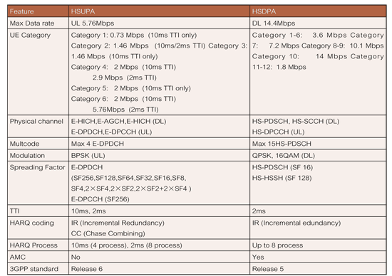 《表三 HSUPA和HSDPA功能比较摘要示意表》