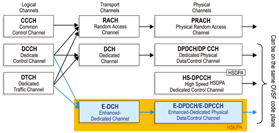 《图一 HSUPA的E-DCH上行信道示意图》