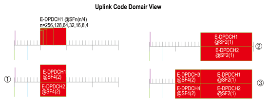 《图三 不同的E-DPDCHs在没有DPDCH情况下的上行示意图》
