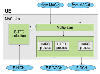 《图九 MAC-e／es在UE（User equipment）模式运作示意图》