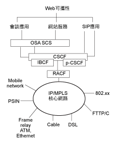 《圖四　3GPP的IMS參考架構示意圖》