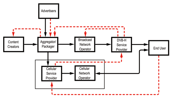 《圖三　獨立行動電視服務者主導的商業模式圖 》