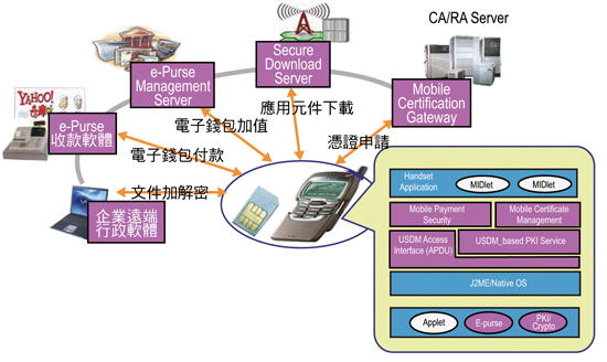 《图一 未来NFC整合应用的各种范例》