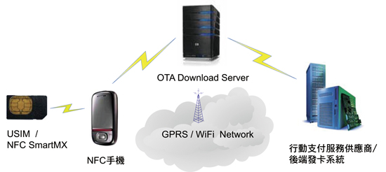 《圖二　OTA空中下載技術的架構示意圖》