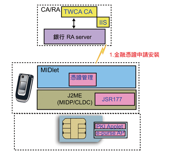 《圖六　手機申請憑證與安裝的架構圖》