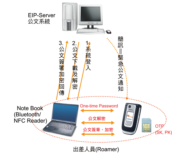 《图九 远程公文系统的应用范例》