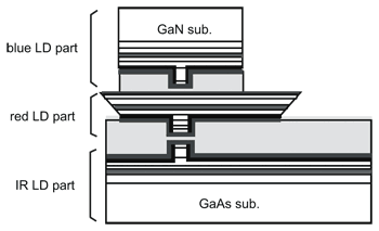 《图五 蓝光/红光/红外三波长堆栈雷射同时驱动时的断面结构》