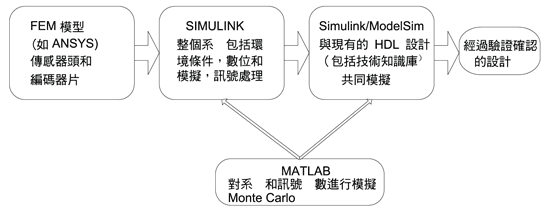 《图十一 完整的仿真链》