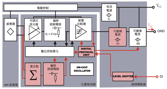 《图四 现代速度传感器的讯号处理原理》