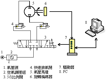 《图五 气动马达控制系统架构图》