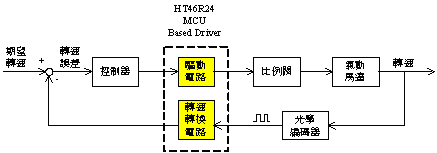 《图六 气动马达转速闭回路控制方块图》