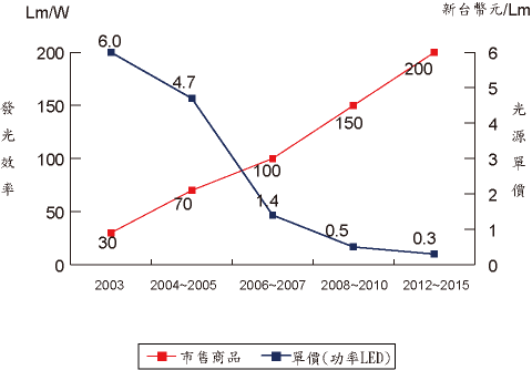 《图五 高亮度白光LED光源价格与发光效率发展趋势》