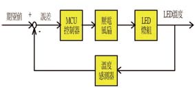 《图二 闭回路控制方块图》