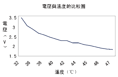 《圖五　溫度與電壓曲線》