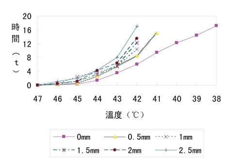 《圖七　時間與溫度比較圖》