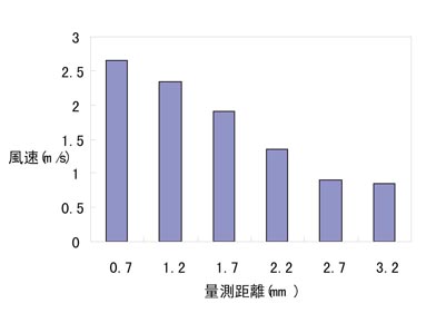 《圖八　各距離測得的尖端風速》