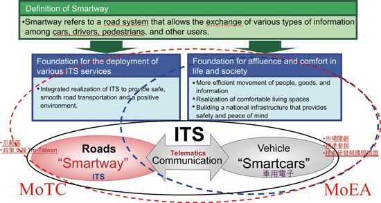 《圖十　日本的ITS產業政策發展示意圖 》