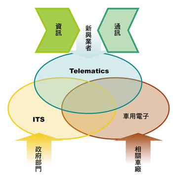 《图二 AutoElectronics、ITS与Telematics的主要参与者 》