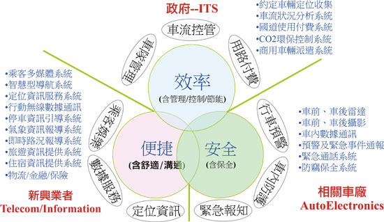 《图八 归纳Telematics主要应用服务示意图 》