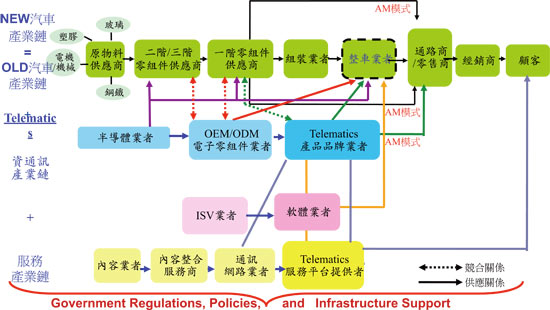 《图九 Telematics变革汽车产业链创造新兴价值示意图 》